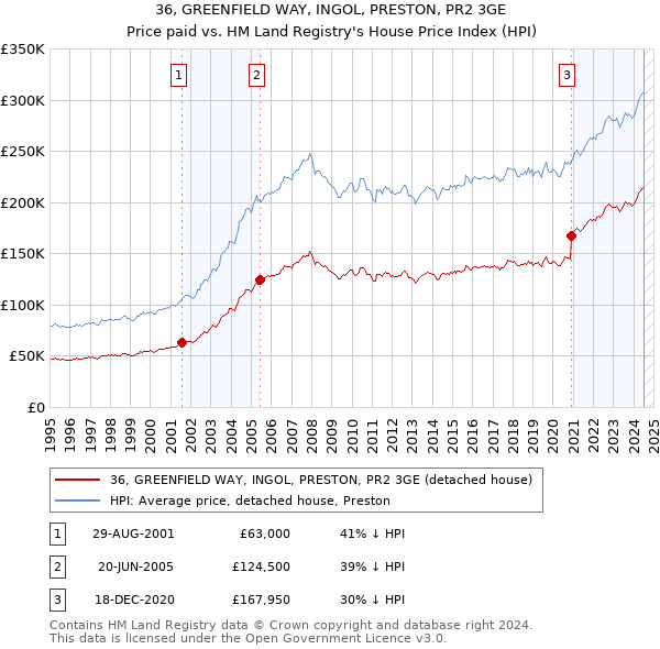 36, GREENFIELD WAY, INGOL, PRESTON, PR2 3GE: Price paid vs HM Land Registry's House Price Index