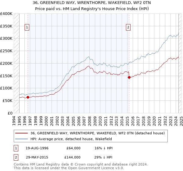 36, GREENFIELD WAY, WRENTHORPE, WAKEFIELD, WF2 0TN: Price paid vs HM Land Registry's House Price Index