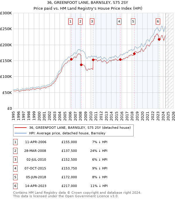 36, GREENFOOT LANE, BARNSLEY, S75 2SY: Price paid vs HM Land Registry's House Price Index