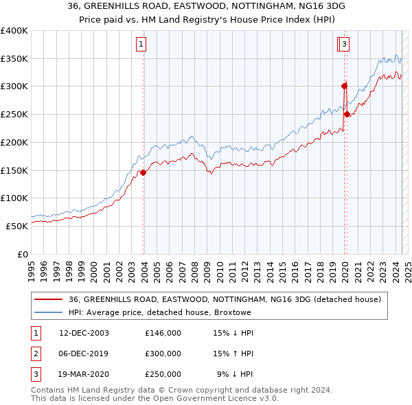 36, GREENHILLS ROAD, EASTWOOD, NOTTINGHAM, NG16 3DG: Price paid vs HM Land Registry's House Price Index