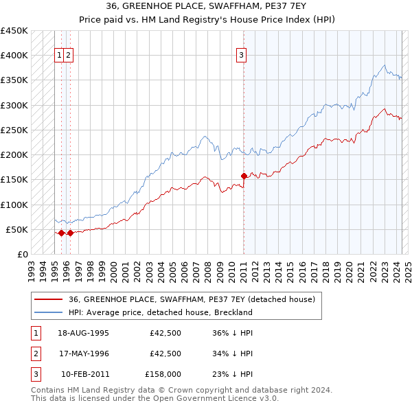 36, GREENHOE PLACE, SWAFFHAM, PE37 7EY: Price paid vs HM Land Registry's House Price Index