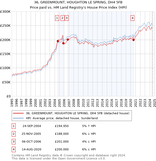 36, GREENMOUNT, HOUGHTON LE SPRING, DH4 5FB: Price paid vs HM Land Registry's House Price Index