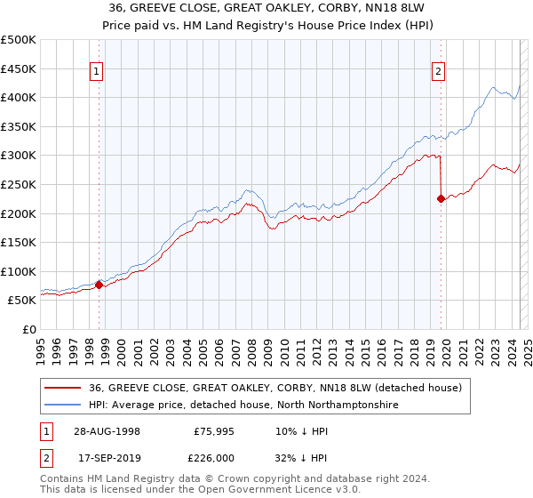 36, GREEVE CLOSE, GREAT OAKLEY, CORBY, NN18 8LW: Price paid vs HM Land Registry's House Price Index