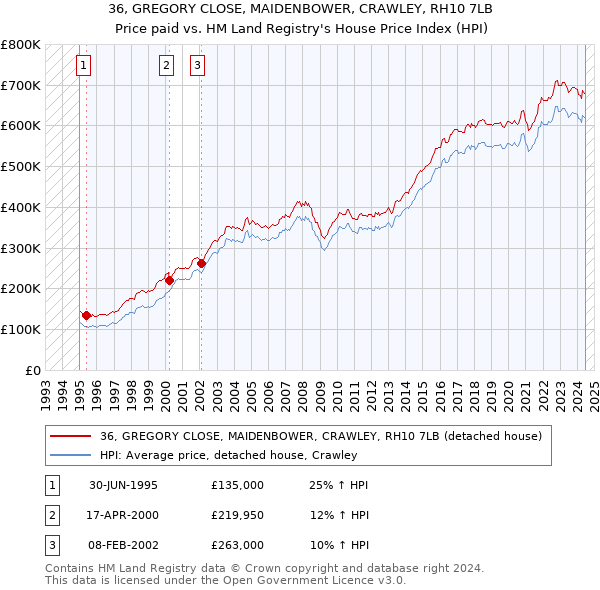 36, GREGORY CLOSE, MAIDENBOWER, CRAWLEY, RH10 7LB: Price paid vs HM Land Registry's House Price Index