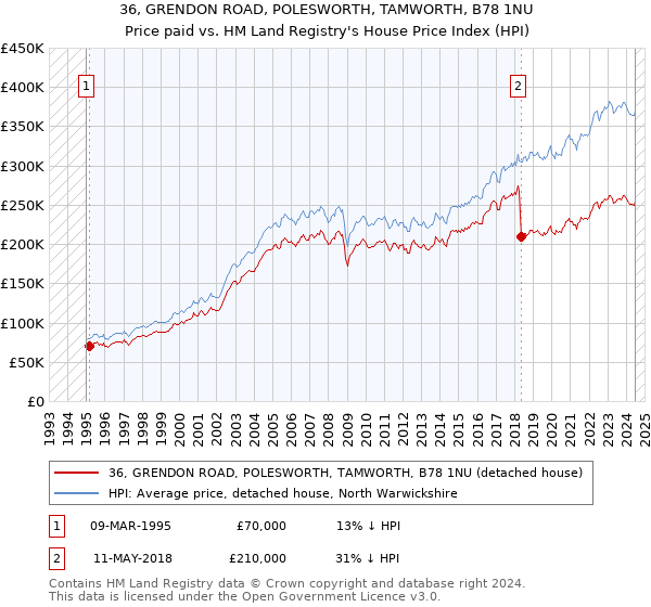 36, GRENDON ROAD, POLESWORTH, TAMWORTH, B78 1NU: Price paid vs HM Land Registry's House Price Index