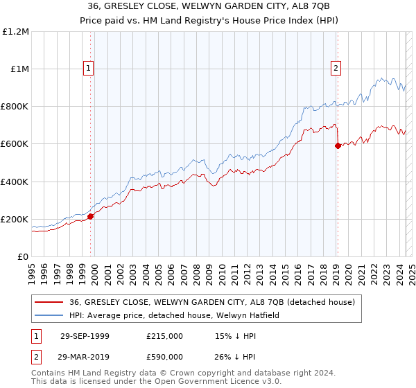 36, GRESLEY CLOSE, WELWYN GARDEN CITY, AL8 7QB: Price paid vs HM Land Registry's House Price Index