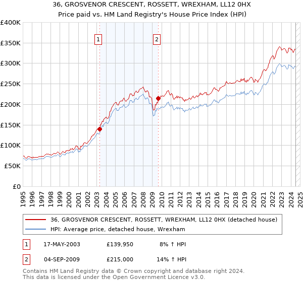 36, GROSVENOR CRESCENT, ROSSETT, WREXHAM, LL12 0HX: Price paid vs HM Land Registry's House Price Index