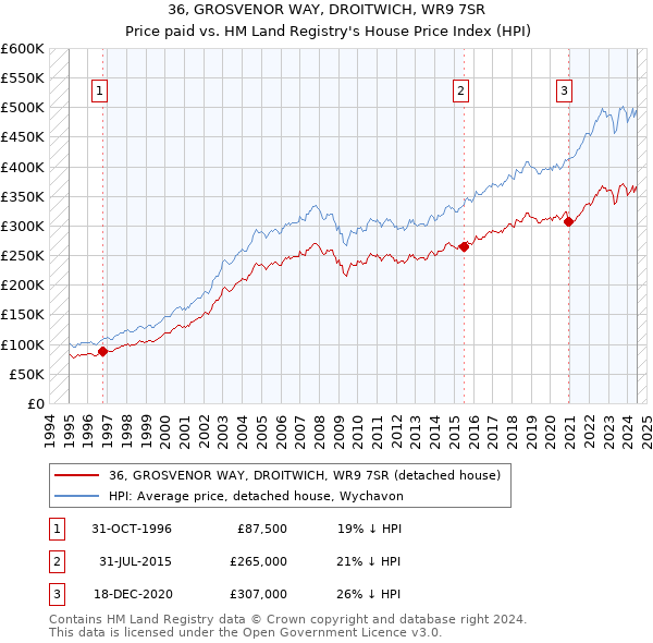 36, GROSVENOR WAY, DROITWICH, WR9 7SR: Price paid vs HM Land Registry's House Price Index