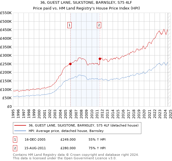 36, GUEST LANE, SILKSTONE, BARNSLEY, S75 4LF: Price paid vs HM Land Registry's House Price Index