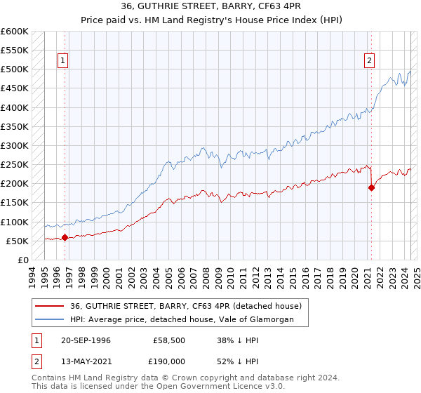 36, GUTHRIE STREET, BARRY, CF63 4PR: Price paid vs HM Land Registry's House Price Index