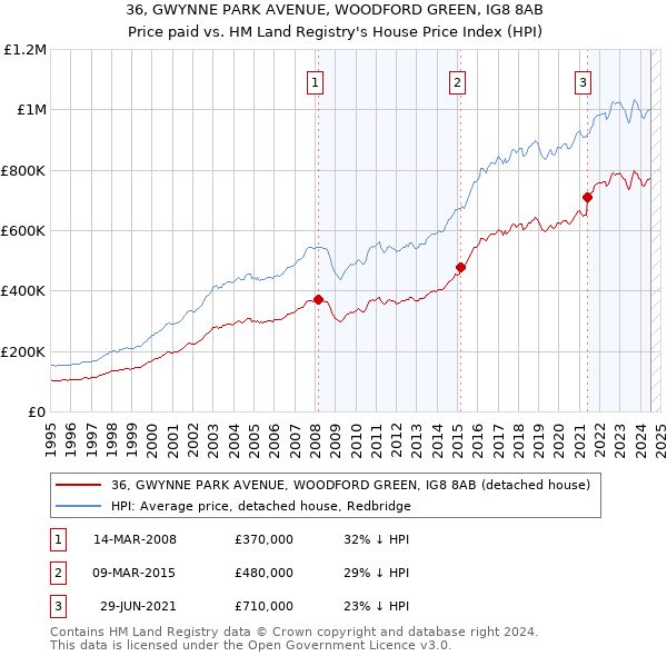 36, GWYNNE PARK AVENUE, WOODFORD GREEN, IG8 8AB: Price paid vs HM Land Registry's House Price Index