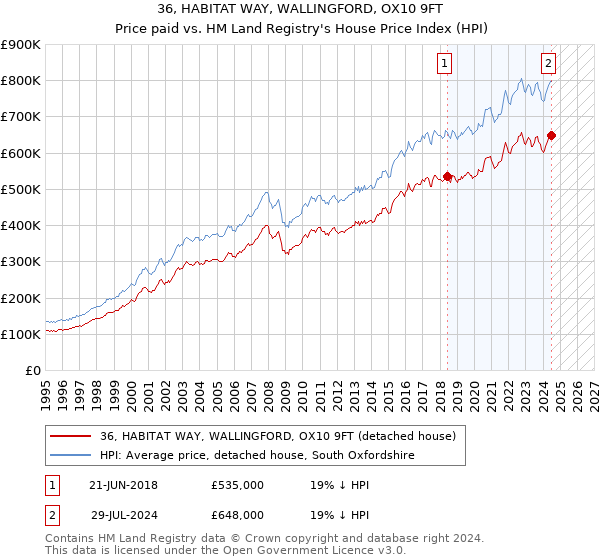 36, HABITAT WAY, WALLINGFORD, OX10 9FT: Price paid vs HM Land Registry's House Price Index