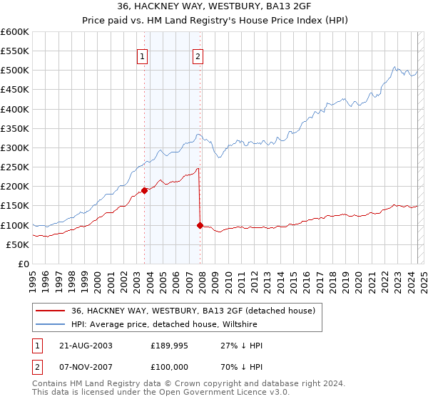 36, HACKNEY WAY, WESTBURY, BA13 2GF: Price paid vs HM Land Registry's House Price Index