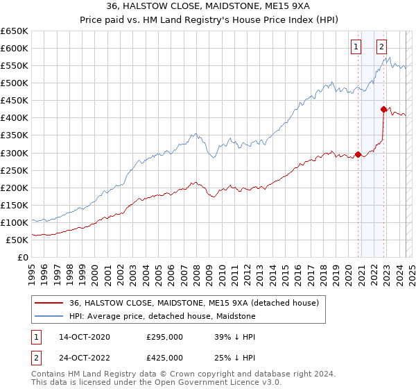 36, HALSTOW CLOSE, MAIDSTONE, ME15 9XA: Price paid vs HM Land Registry's House Price Index