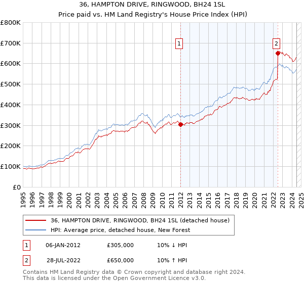 36, HAMPTON DRIVE, RINGWOOD, BH24 1SL: Price paid vs HM Land Registry's House Price Index