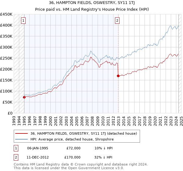 36, HAMPTON FIELDS, OSWESTRY, SY11 1TJ: Price paid vs HM Land Registry's House Price Index