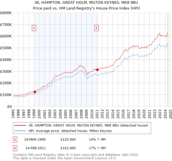 36, HAMPTON, GREAT HOLM, MILTON KEYNES, MK8 9BU: Price paid vs HM Land Registry's House Price Index