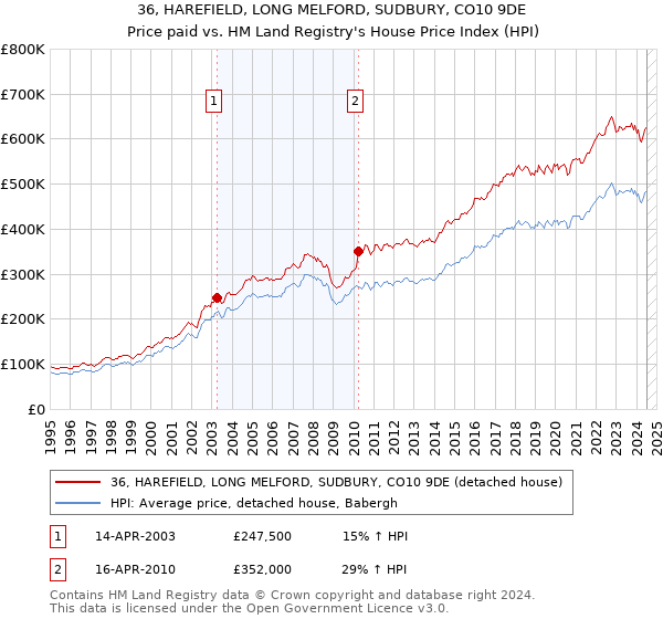 36, HAREFIELD, LONG MELFORD, SUDBURY, CO10 9DE: Price paid vs HM Land Registry's House Price Index