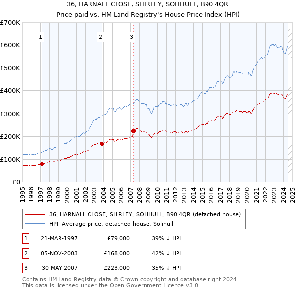 36, HARNALL CLOSE, SHIRLEY, SOLIHULL, B90 4QR: Price paid vs HM Land Registry's House Price Index