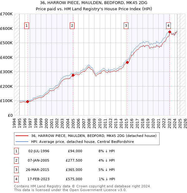 36, HARROW PIECE, MAULDEN, BEDFORD, MK45 2DG: Price paid vs HM Land Registry's House Price Index