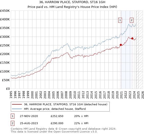 36, HARROW PLACE, STAFFORD, ST16 1GH: Price paid vs HM Land Registry's House Price Index