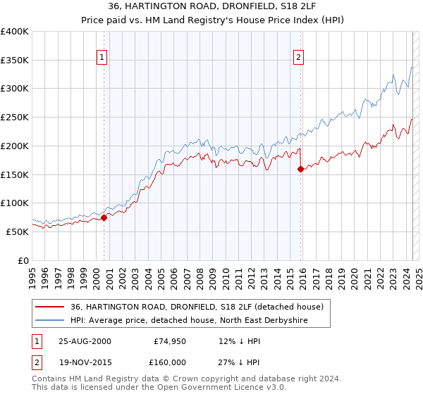 36, HARTINGTON ROAD, DRONFIELD, S18 2LF: Price paid vs HM Land Registry's House Price Index