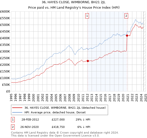 36, HAYES CLOSE, WIMBORNE, BH21 2JL: Price paid vs HM Land Registry's House Price Index