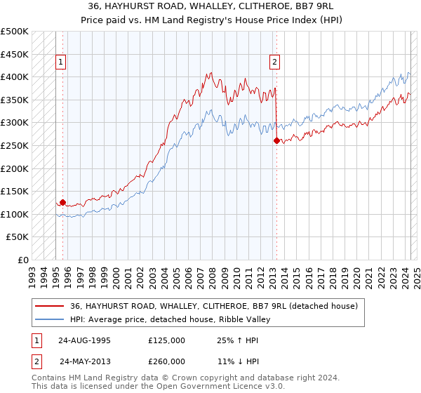 36, HAYHURST ROAD, WHALLEY, CLITHEROE, BB7 9RL: Price paid vs HM Land Registry's House Price Index