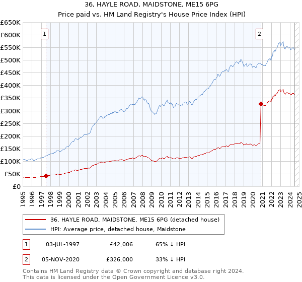 36, HAYLE ROAD, MAIDSTONE, ME15 6PG: Price paid vs HM Land Registry's House Price Index