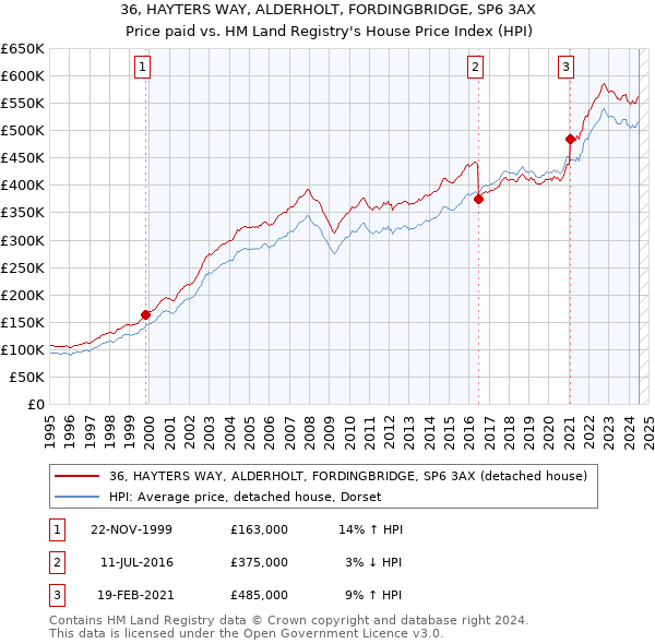 36, HAYTERS WAY, ALDERHOLT, FORDINGBRIDGE, SP6 3AX: Price paid vs HM Land Registry's House Price Index