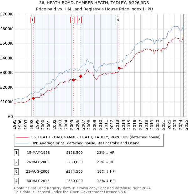 36, HEATH ROAD, PAMBER HEATH, TADLEY, RG26 3DS: Price paid vs HM Land Registry's House Price Index