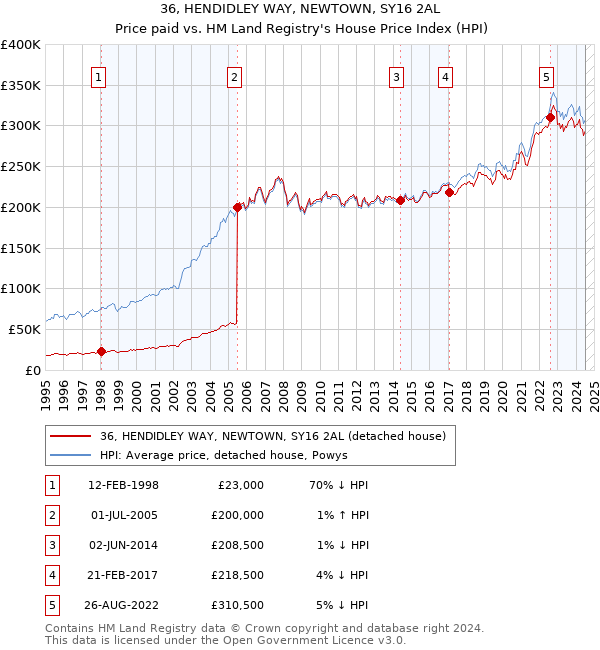 36, HENDIDLEY WAY, NEWTOWN, SY16 2AL: Price paid vs HM Land Registry's House Price Index