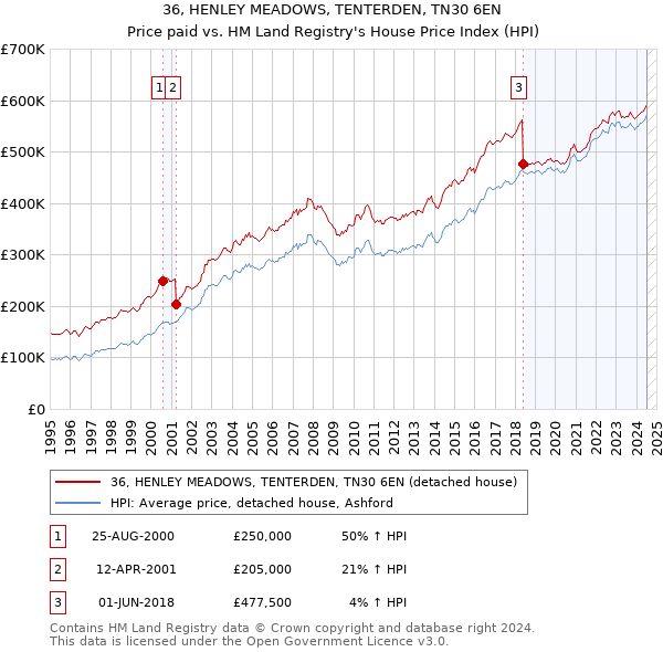 36, HENLEY MEADOWS, TENTERDEN, TN30 6EN: Price paid vs HM Land Registry's House Price Index