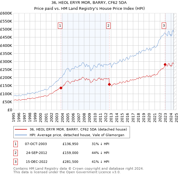 36, HEOL ERYR MOR, BARRY, CF62 5DA: Price paid vs HM Land Registry's House Price Index