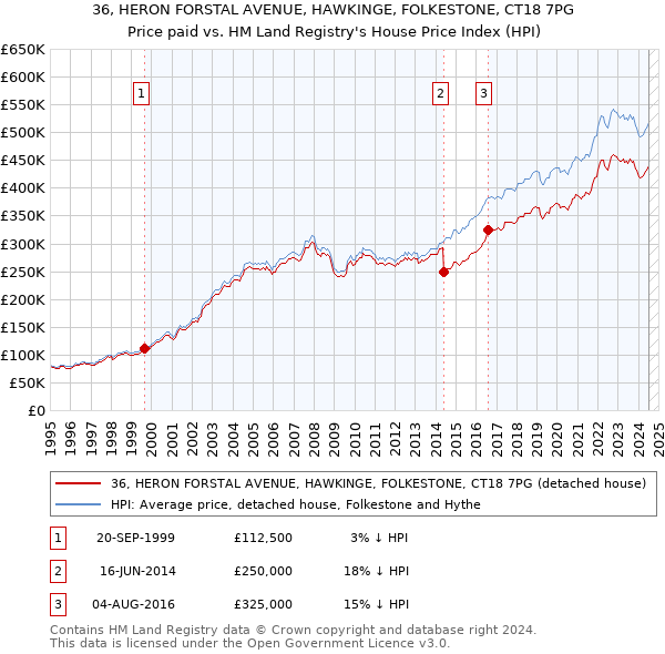 36, HERON FORSTAL AVENUE, HAWKINGE, FOLKESTONE, CT18 7PG: Price paid vs HM Land Registry's House Price Index