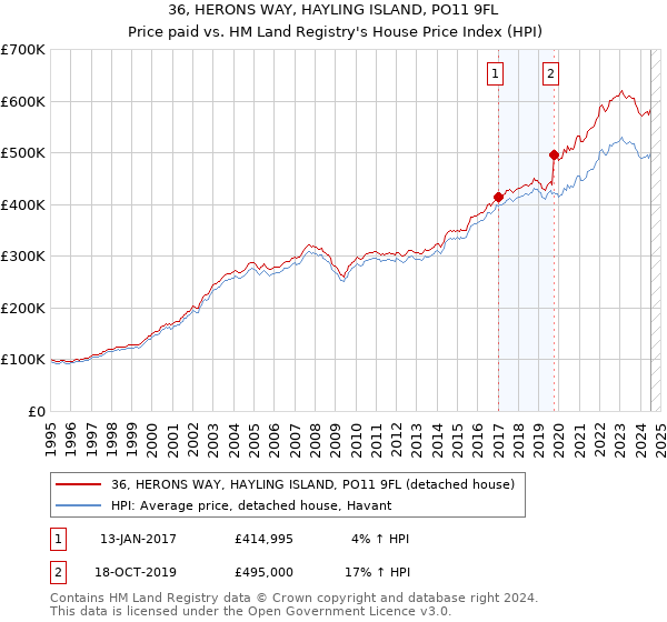 36, HERONS WAY, HAYLING ISLAND, PO11 9FL: Price paid vs HM Land Registry's House Price Index