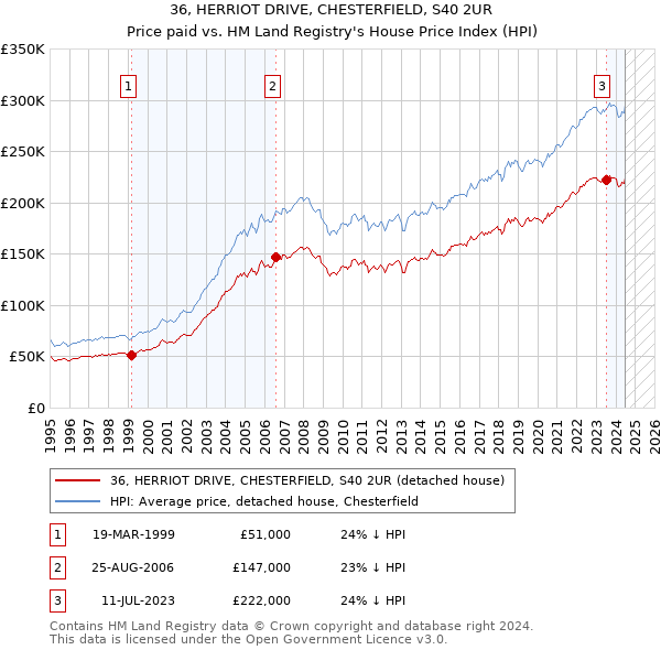 36, HERRIOT DRIVE, CHESTERFIELD, S40 2UR: Price paid vs HM Land Registry's House Price Index