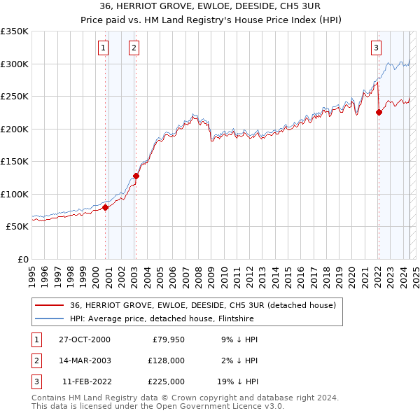 36, HERRIOT GROVE, EWLOE, DEESIDE, CH5 3UR: Price paid vs HM Land Registry's House Price Index