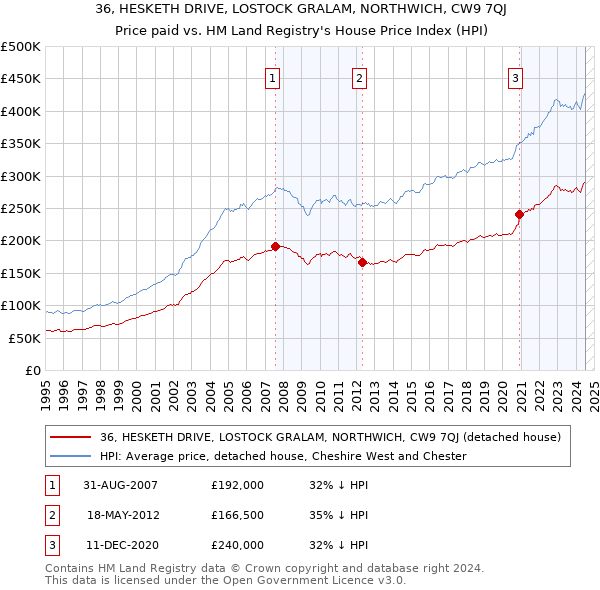 36, HESKETH DRIVE, LOSTOCK GRALAM, NORTHWICH, CW9 7QJ: Price paid vs HM Land Registry's House Price Index