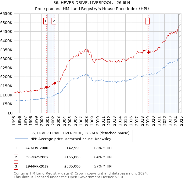 36, HEVER DRIVE, LIVERPOOL, L26 6LN: Price paid vs HM Land Registry's House Price Index