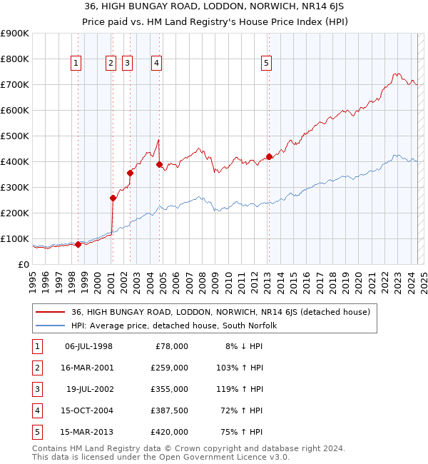 36, HIGH BUNGAY ROAD, LODDON, NORWICH, NR14 6JS: Price paid vs HM Land Registry's House Price Index