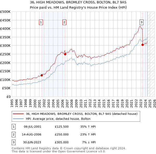 36, HIGH MEADOWS, BROMLEY CROSS, BOLTON, BL7 9AS: Price paid vs HM Land Registry's House Price Index