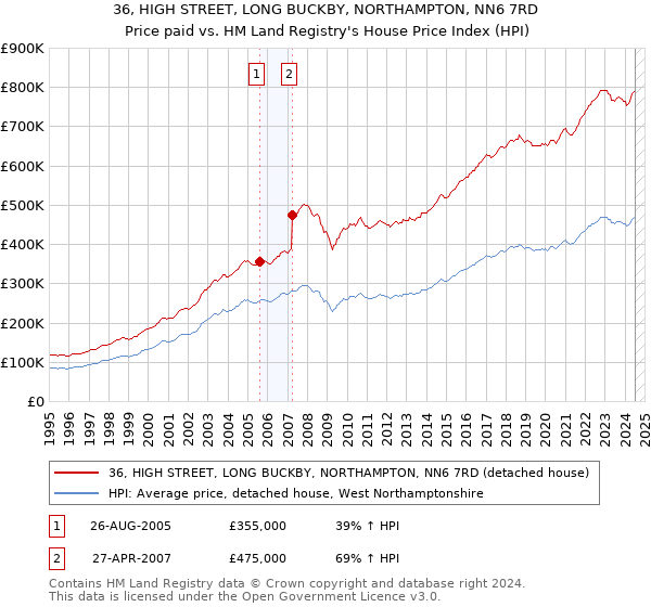 36, HIGH STREET, LONG BUCKBY, NORTHAMPTON, NN6 7RD: Price paid vs HM Land Registry's House Price Index