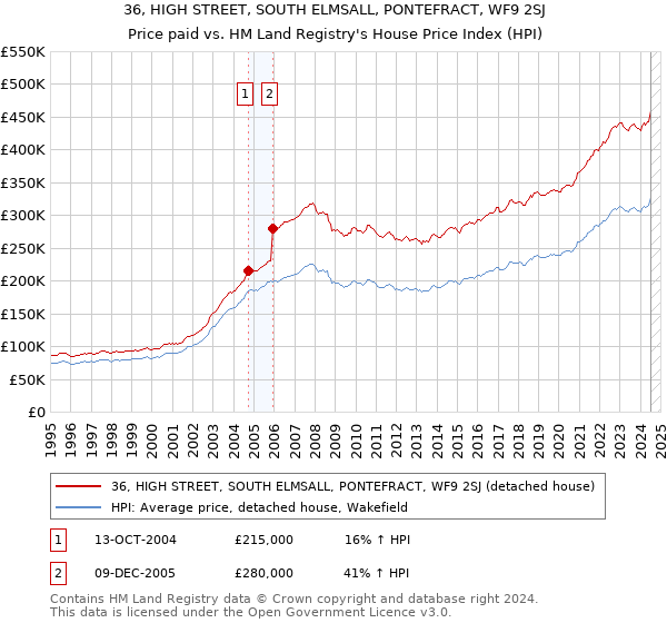 36, HIGH STREET, SOUTH ELMSALL, PONTEFRACT, WF9 2SJ: Price paid vs HM Land Registry's House Price Index