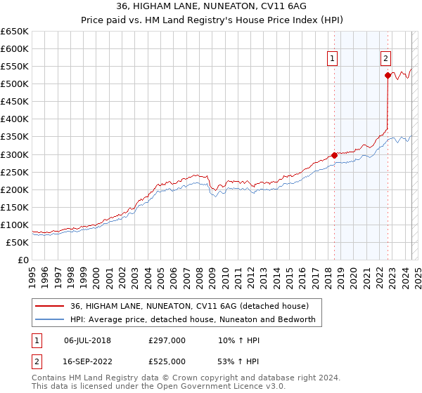 36, HIGHAM LANE, NUNEATON, CV11 6AG: Price paid vs HM Land Registry's House Price Index