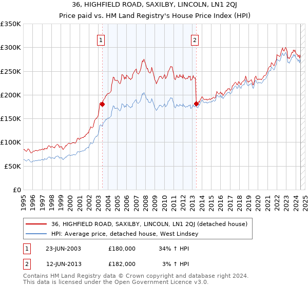 36, HIGHFIELD ROAD, SAXILBY, LINCOLN, LN1 2QJ: Price paid vs HM Land Registry's House Price Index