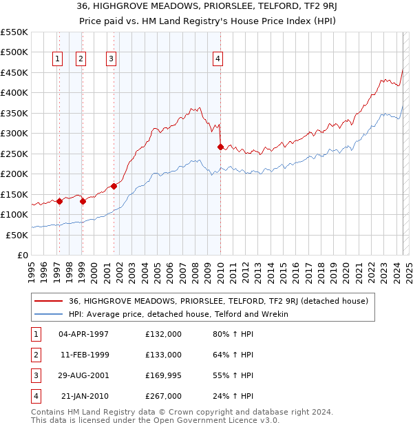 36, HIGHGROVE MEADOWS, PRIORSLEE, TELFORD, TF2 9RJ: Price paid vs HM Land Registry's House Price Index