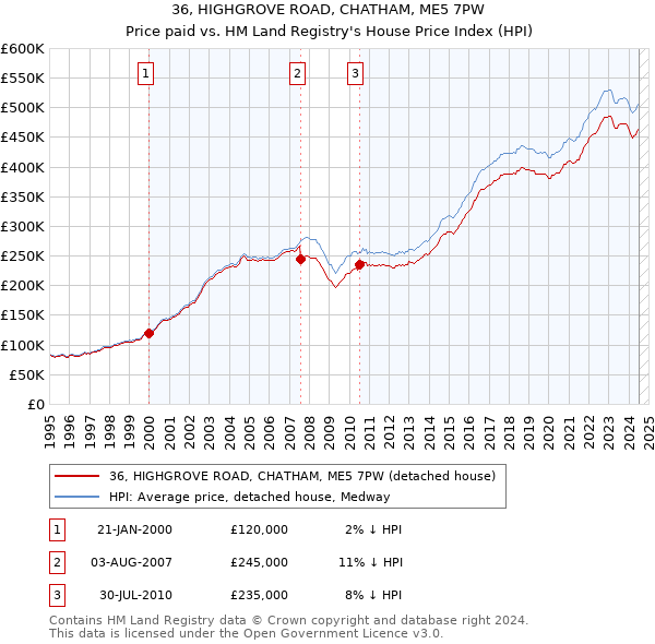 36, HIGHGROVE ROAD, CHATHAM, ME5 7PW: Price paid vs HM Land Registry's House Price Index