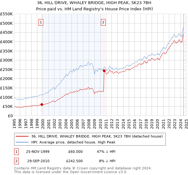 36, HILL DRIVE, WHALEY BRIDGE, HIGH PEAK, SK23 7BH: Price paid vs HM Land Registry's House Price Index