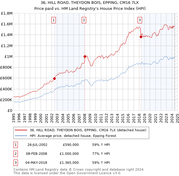 36, HILL ROAD, THEYDON BOIS, EPPING, CM16 7LX: Price paid vs HM Land Registry's House Price Index